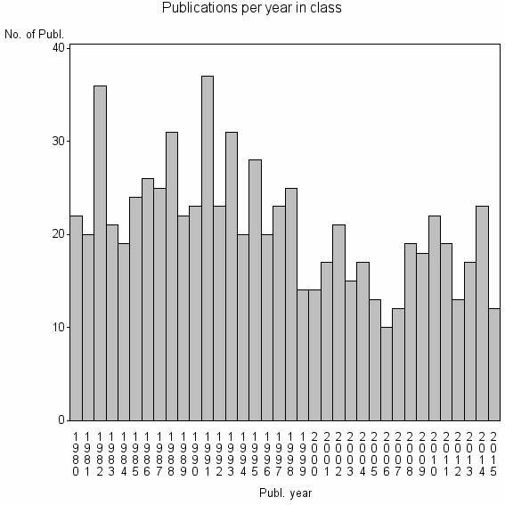 Bar chart of Publication_year