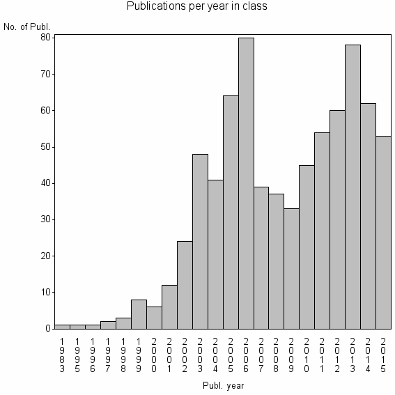 Bar chart of Publication_year