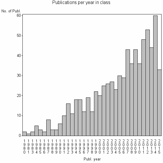 Bar chart of Publication_year