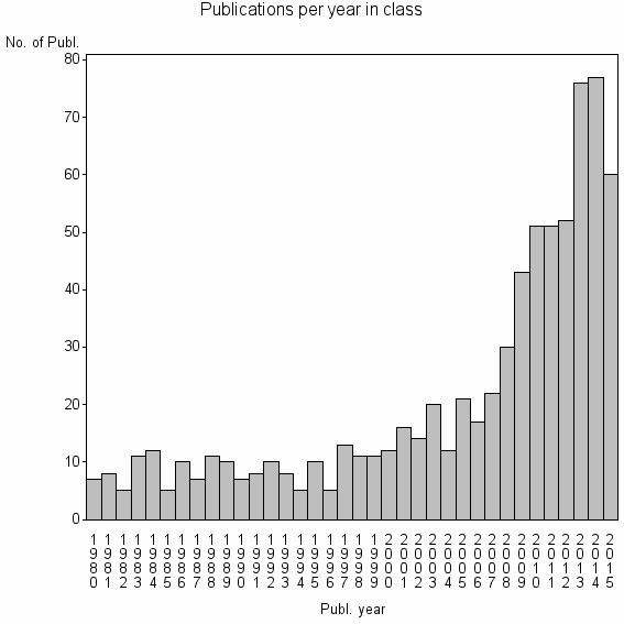 Bar chart of Publication_year
