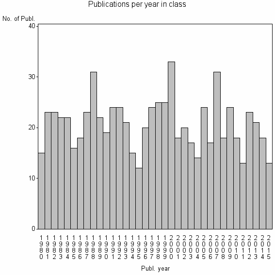 Bar chart of Publication_year