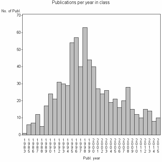 Bar chart of Publication_year