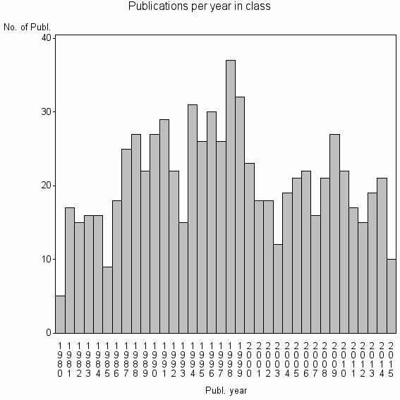 Bar chart of Publication_year