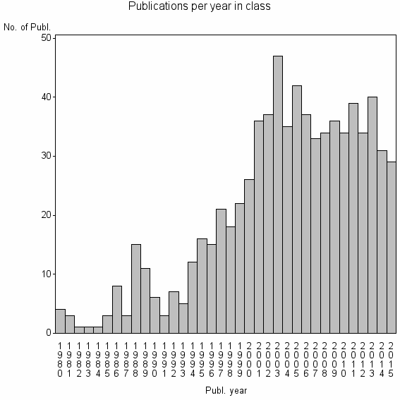 Bar chart of Publication_year