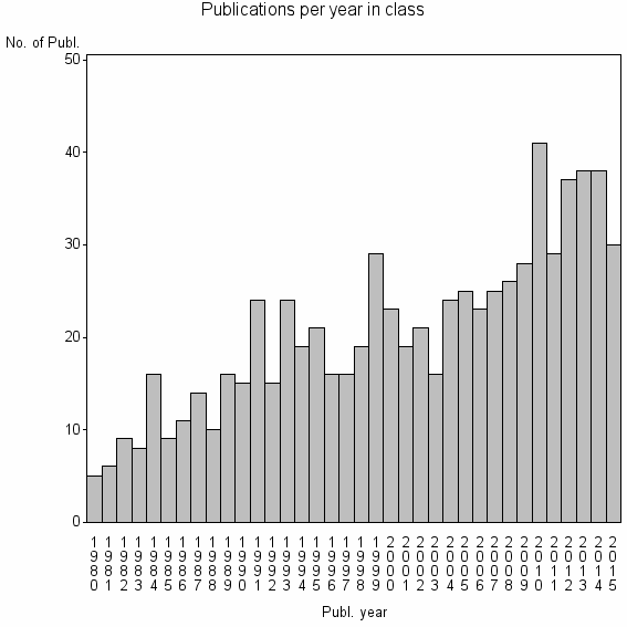 Bar chart of Publication_year