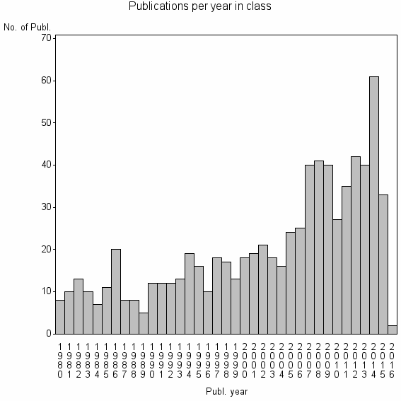Bar chart of Publication_year