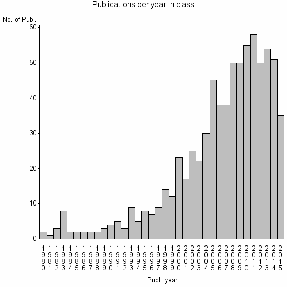 Bar chart of Publication_year