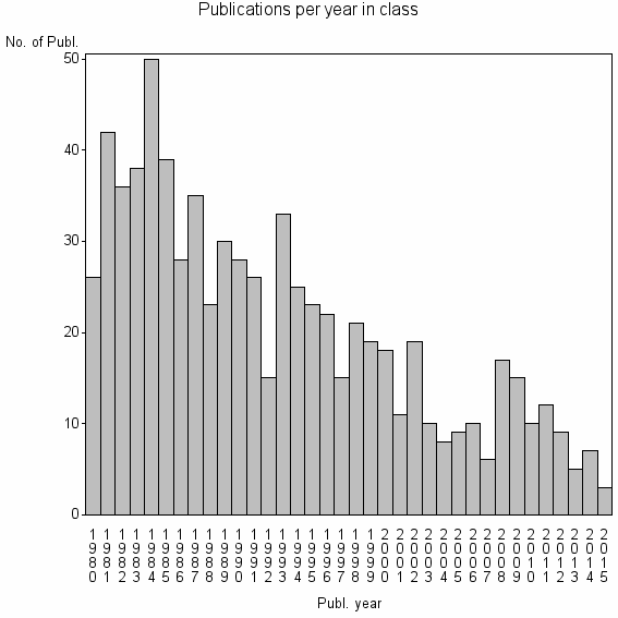 Bar chart of Publication_year