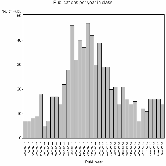 Bar chart of Publication_year