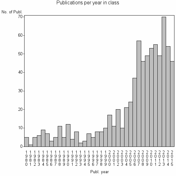 Bar chart of Publication_year