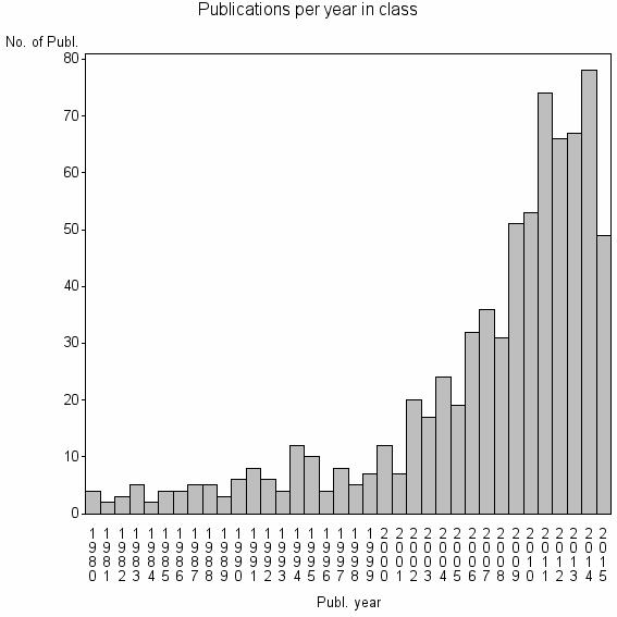 Bar chart of Publication_year