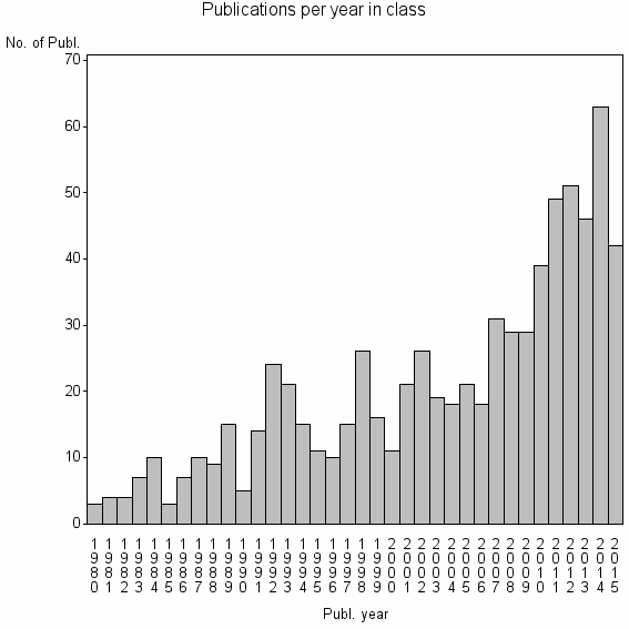 Bar chart of Publication_year