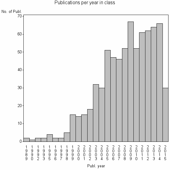 Bar chart of Publication_year