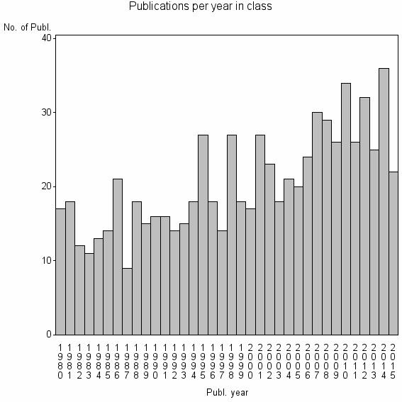 Bar chart of Publication_year