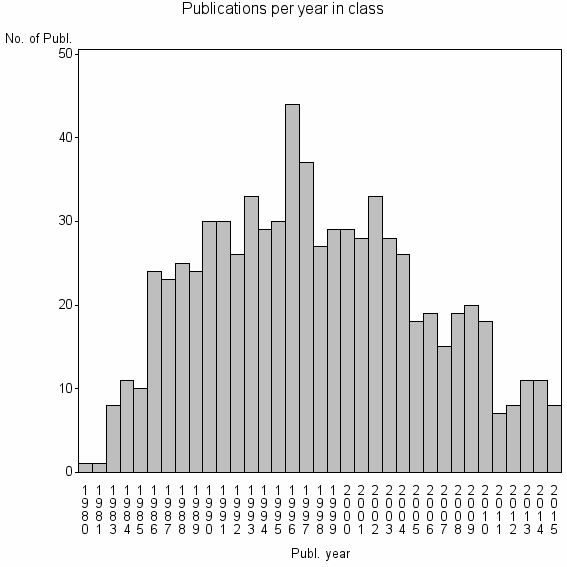 Bar chart of Publication_year