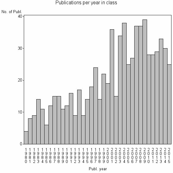 Bar chart of Publication_year