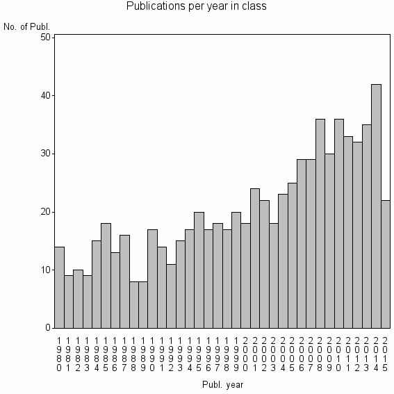 Bar chart of Publication_year