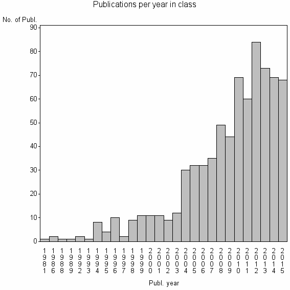 Bar chart of Publication_year