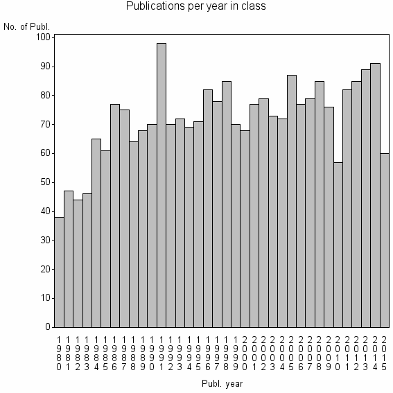 Bar chart of Publication_year