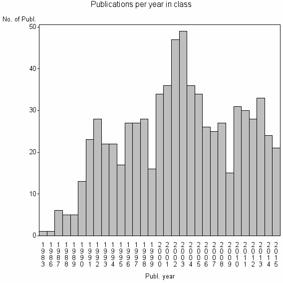 Bar chart of Publication_year