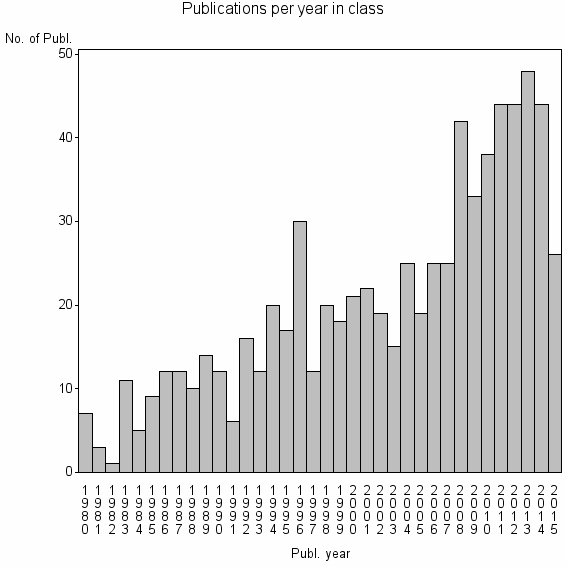 Bar chart of Publication_year