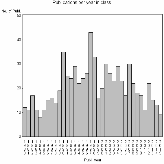 Bar chart of Publication_year