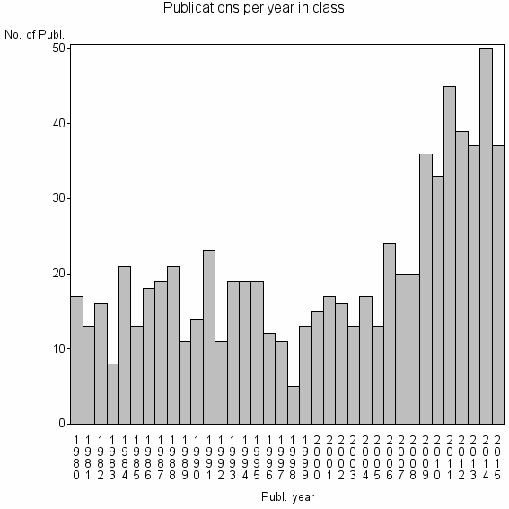 Bar chart of Publication_year