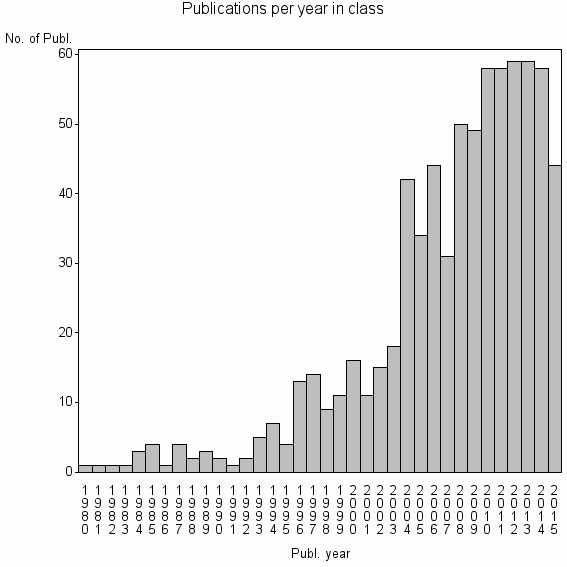 Bar chart of Publication_year