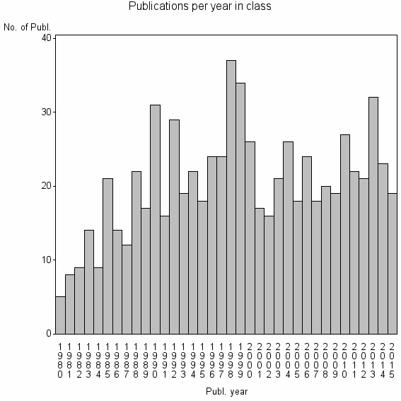 Bar chart of Publication_year