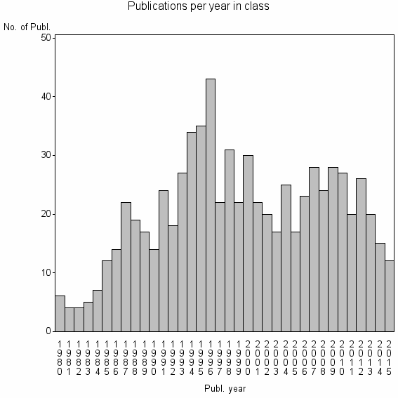 Bar chart of Publication_year