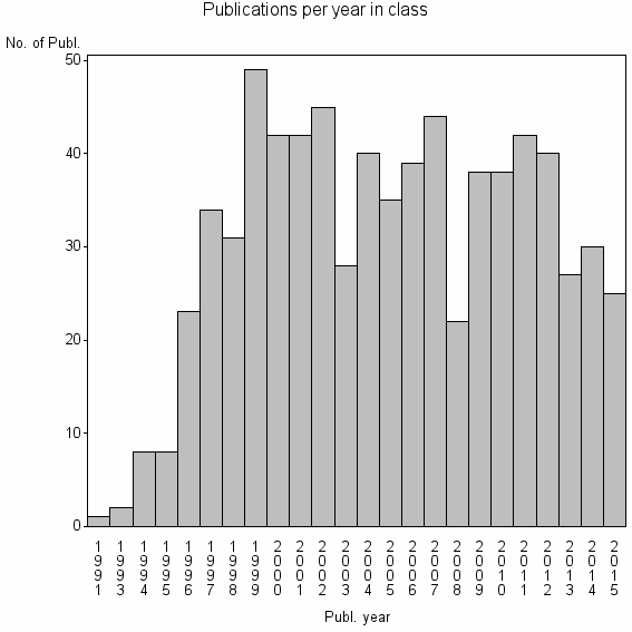 Bar chart of Publication_year