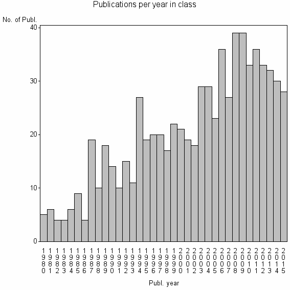 Bar chart of Publication_year