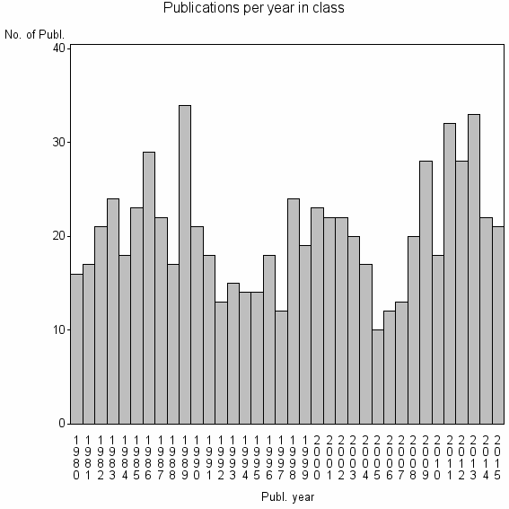 Bar chart of Publication_year