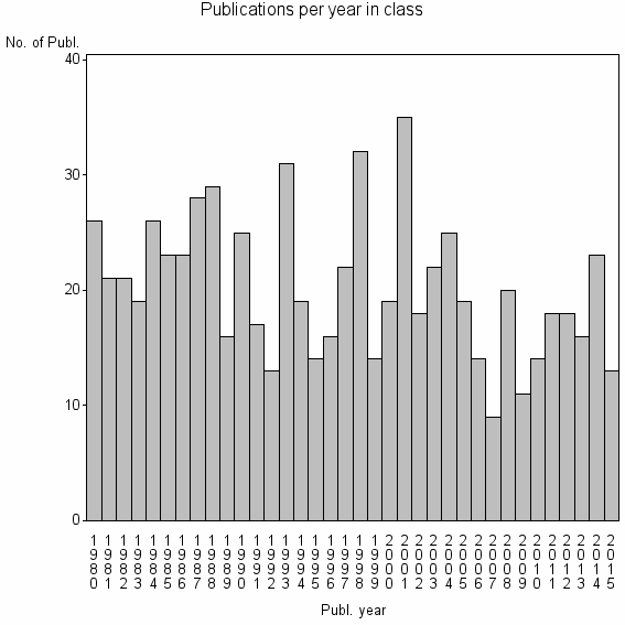 Bar chart of Publication_year