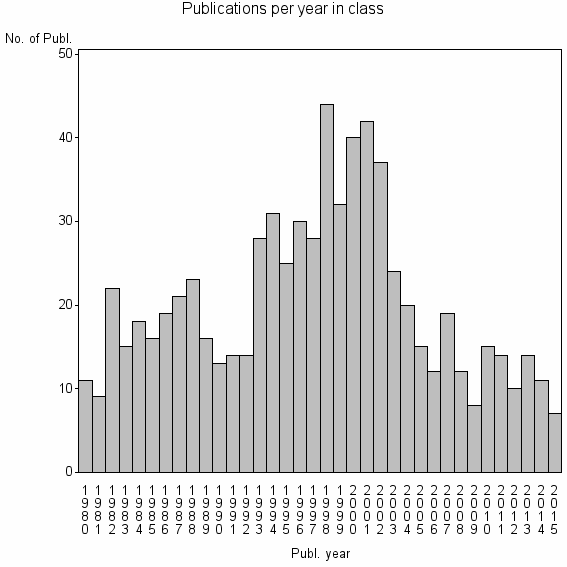Bar chart of Publication_year