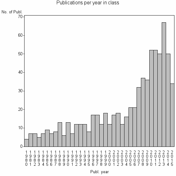 Bar chart of Publication_year