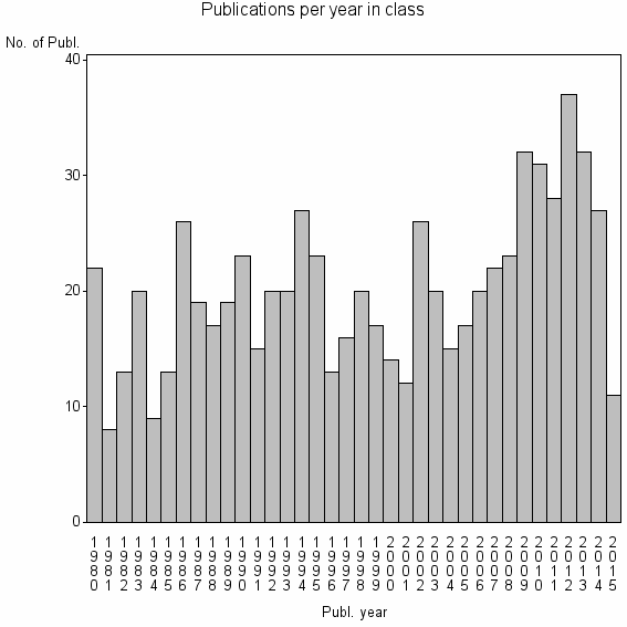 Bar chart of Publication_year