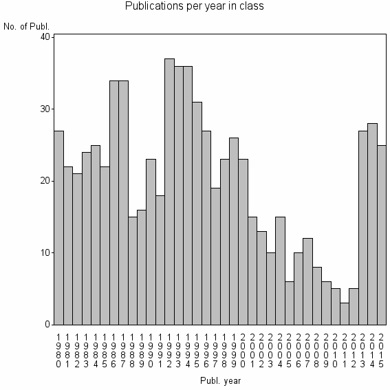 Bar chart of Publication_year