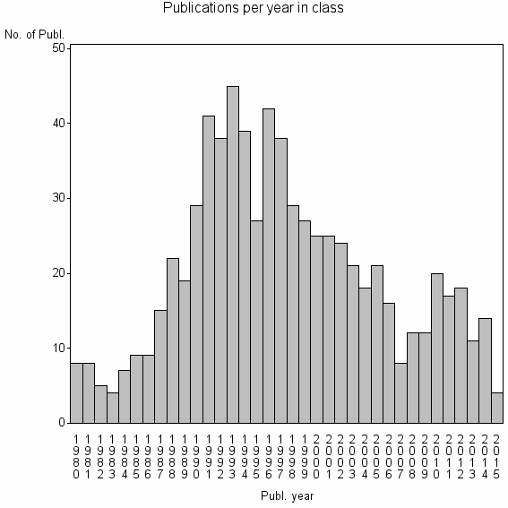 Bar chart of Publication_year
