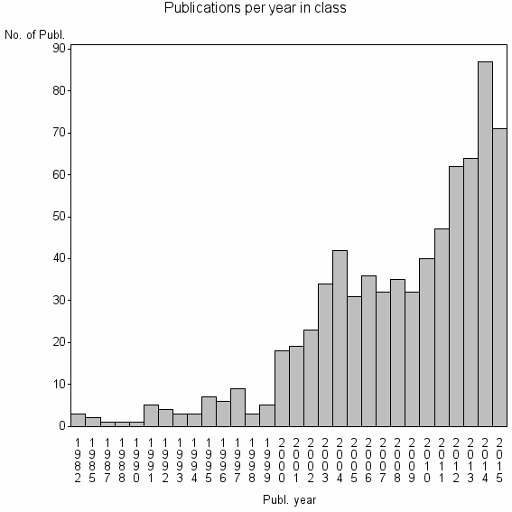 Bar chart of Publication_year