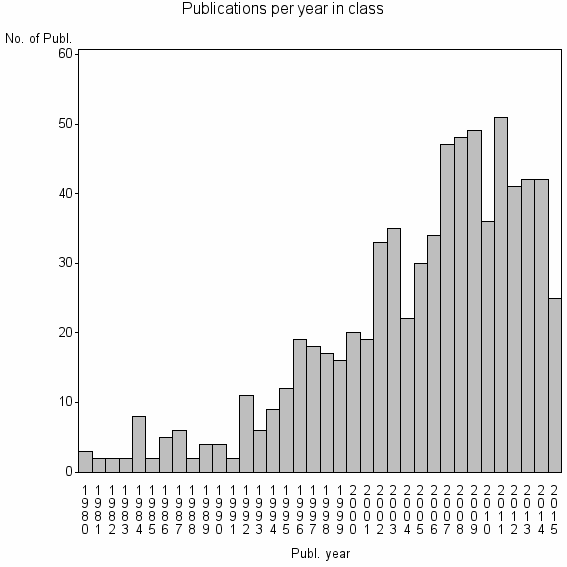 Bar chart of Publication_year