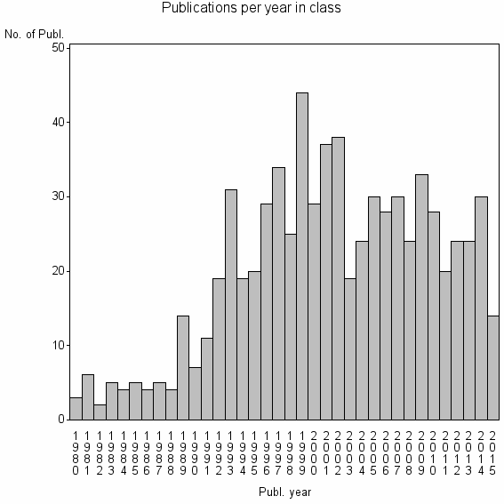 Bar chart of Publication_year