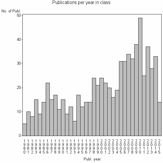 Bar chart of Publication_year