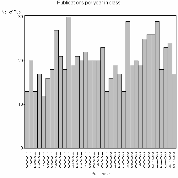 Bar chart of Publication_year