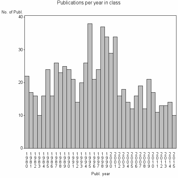 Bar chart of Publication_year