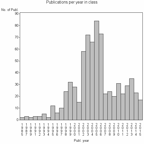 Bar chart of Publication_year