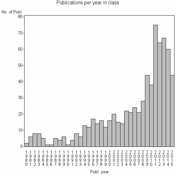 Bar chart of Publication_year