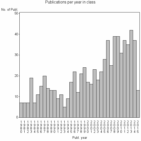 Bar chart of Publication_year