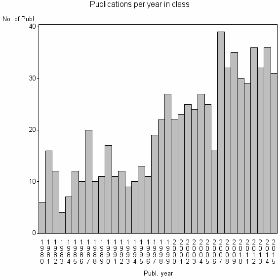 Bar chart of Publication_year