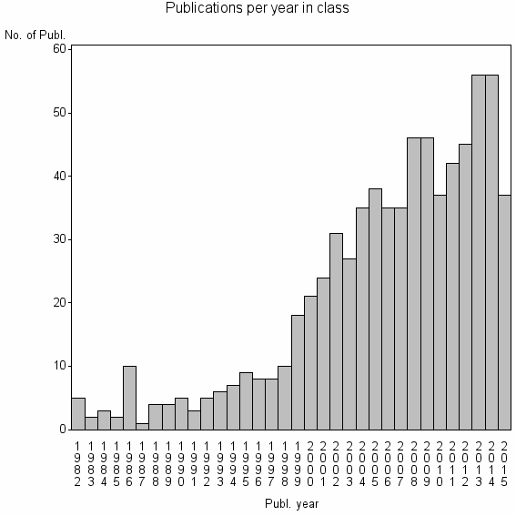 Bar chart of Publication_year